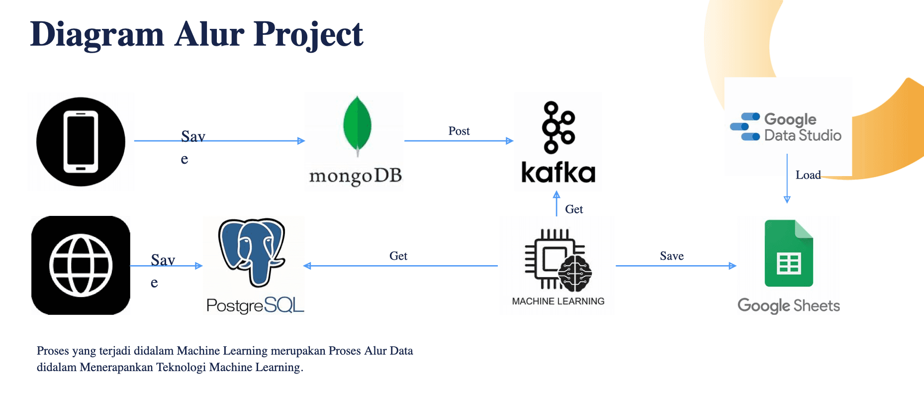 Real-time Data Pipeline