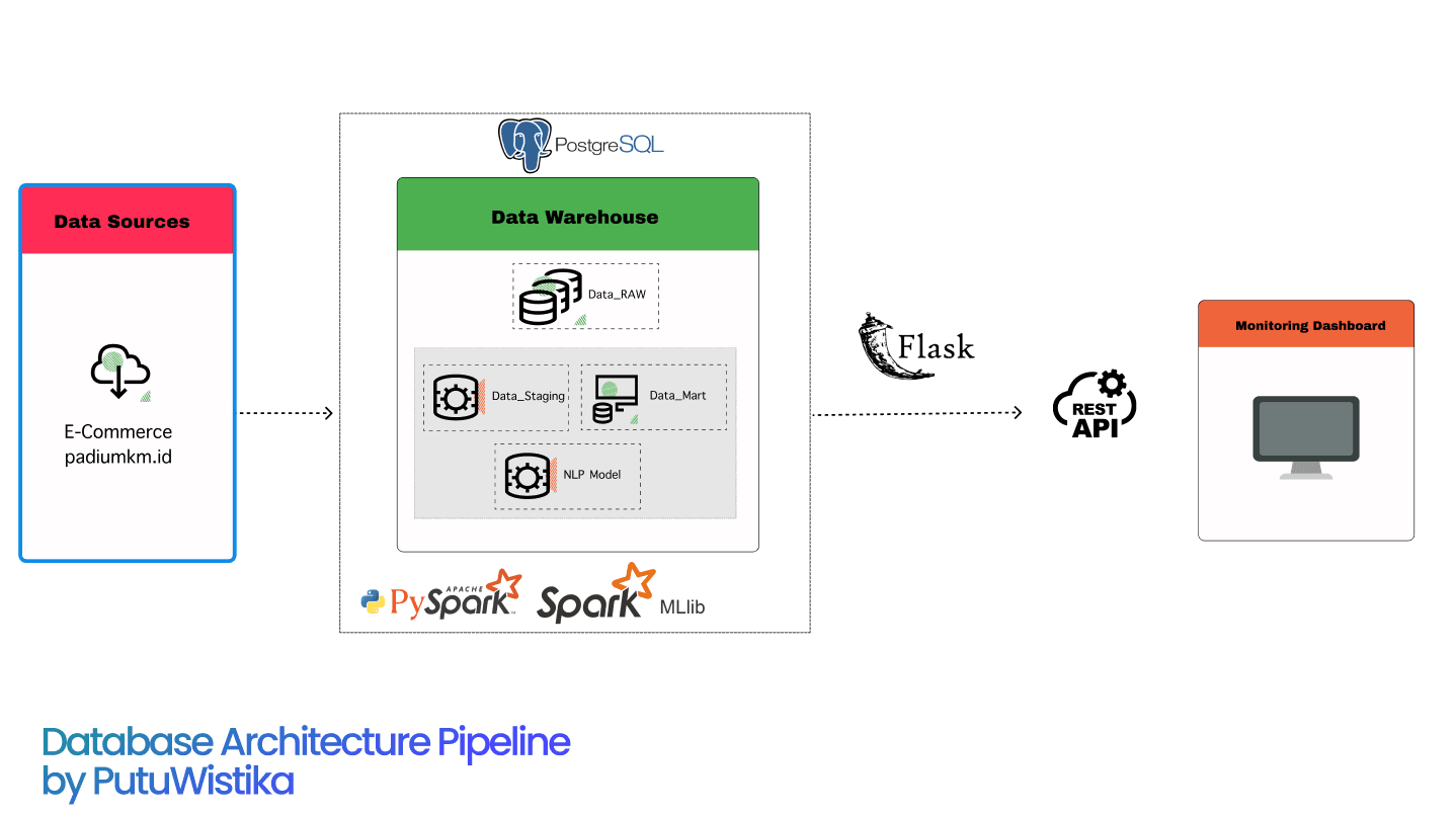 Development of a Product Recommendation System Using Web Scraping 10.000+ Data, PySpark, Apache Airflow, and Integration with Llama 3.1